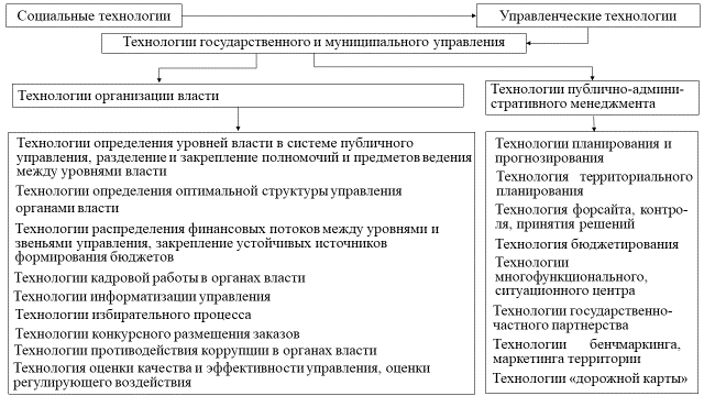 Рисунок 1 – Состав и структура технологий государственного и муниципального управления