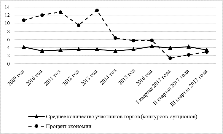 Рисунок 2 - Информация о ходе осуществления закупок для государственных нужд
в Федеральной службе государственной статистики